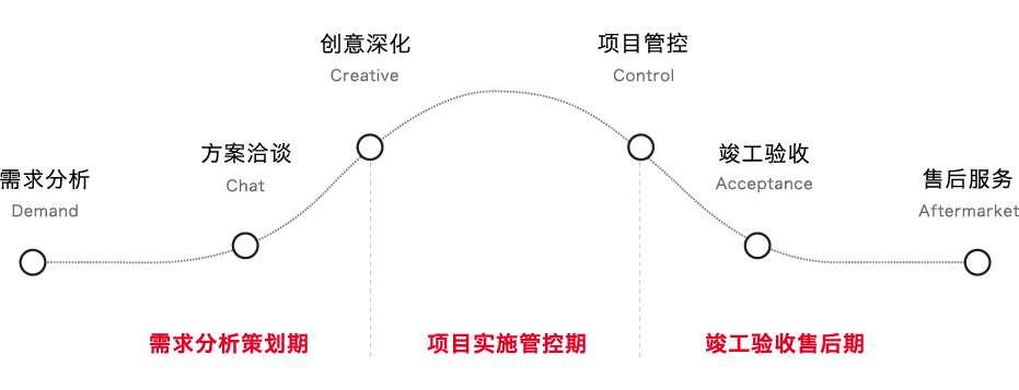 装修六步服务流程，响应快速.jpg