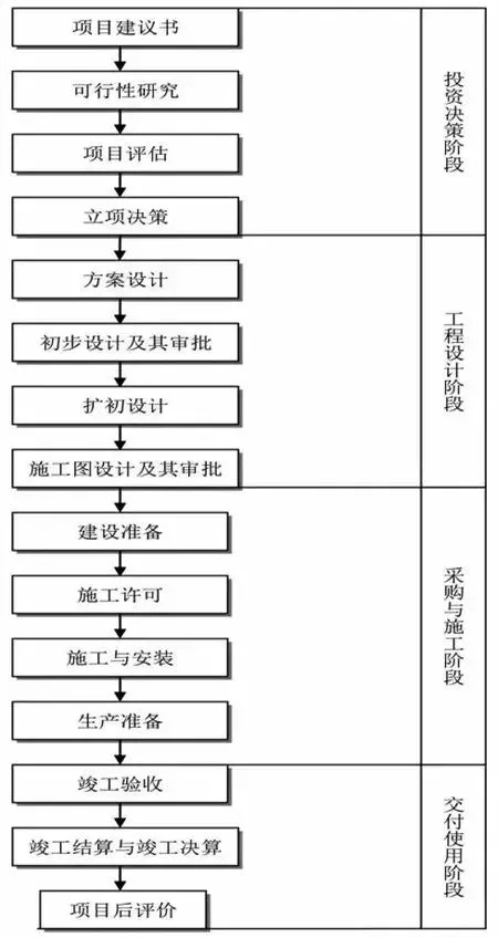 工程建设项目前期工作流程