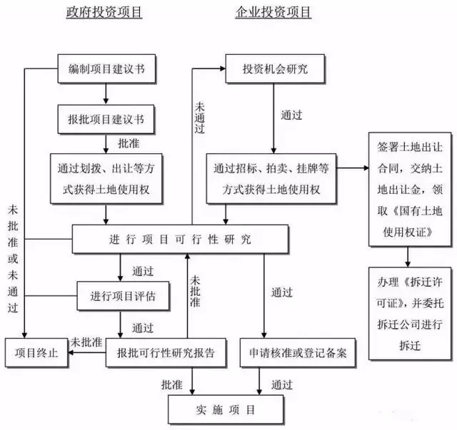 工程建设项目投资决策流程