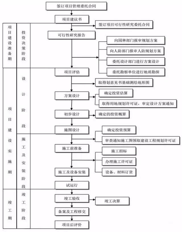 项目管理流程