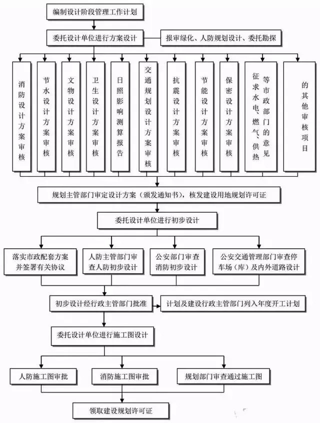 工程建设项目设计阶段工作流程