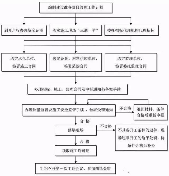 工程建设项目准备阶段工作流程