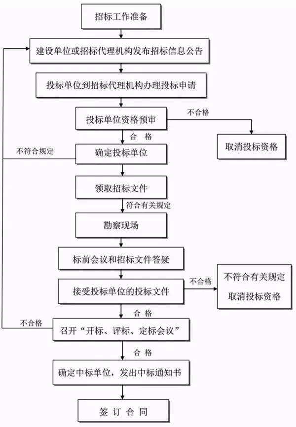 项目招标流程