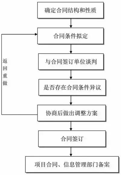 合同签订流程