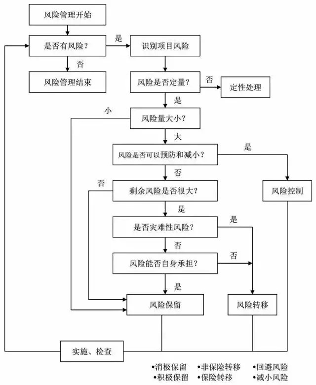 项目风险管理流程