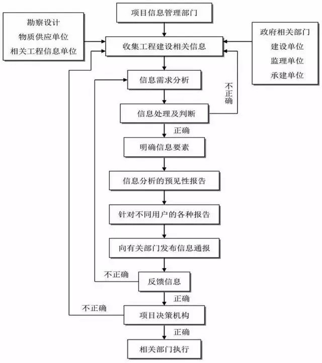 项目信息管理流程