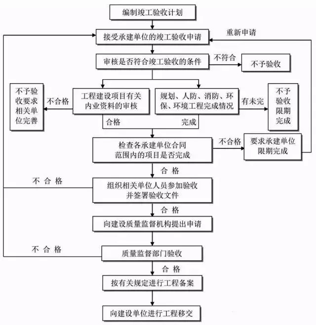 竣工验收流程