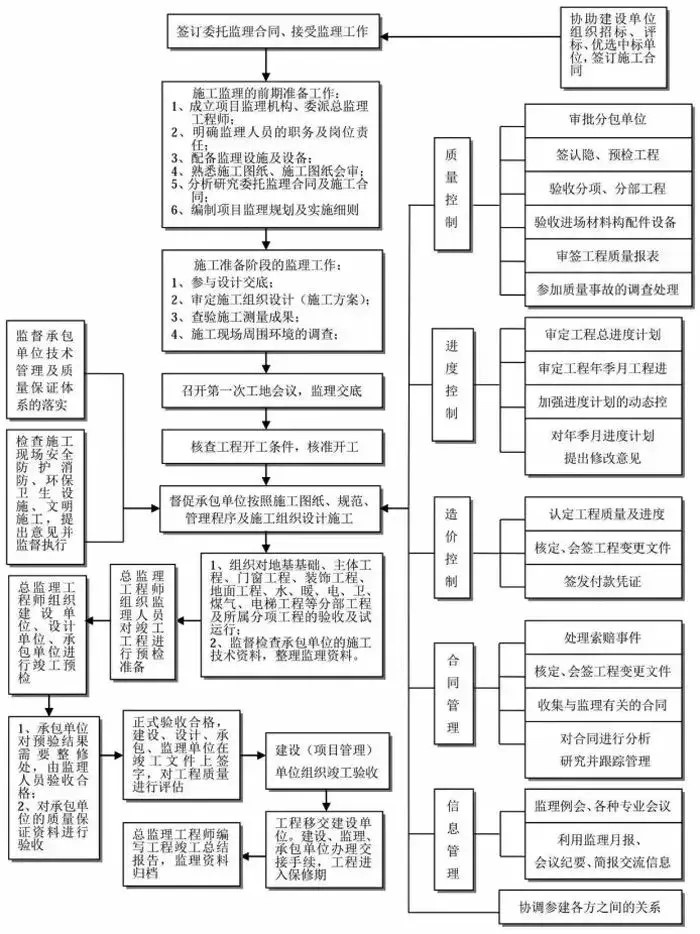 项目监理基本流程