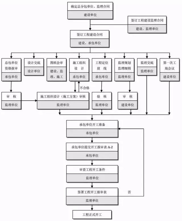 施工准备阶段监理工作过程