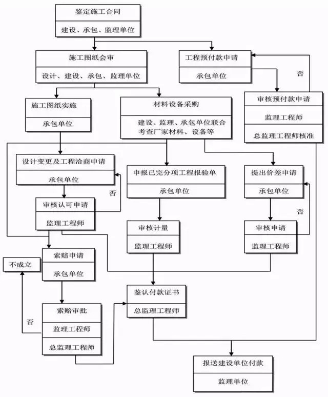 工程投资控制过程