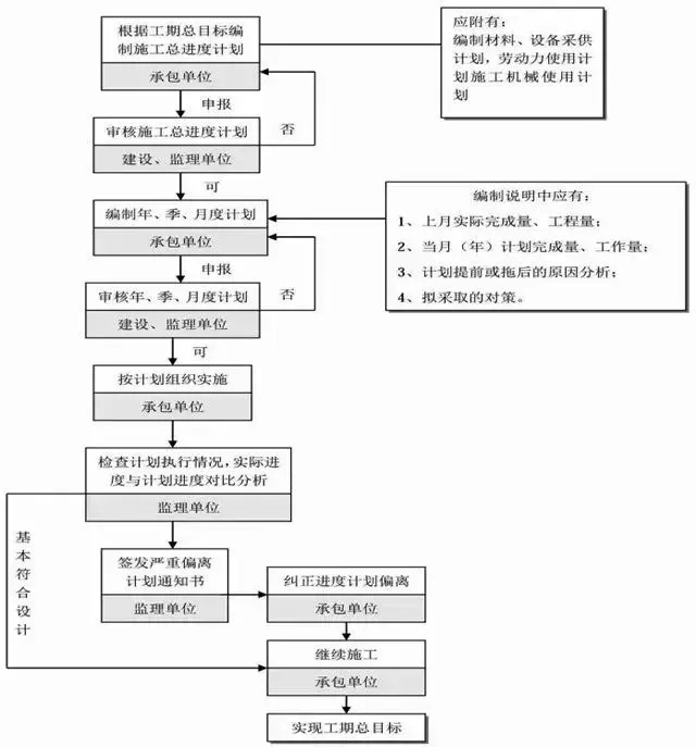 工程进度计划控制过程