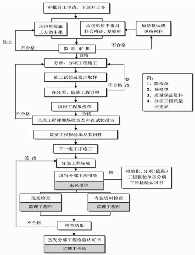 工程质量控制过程