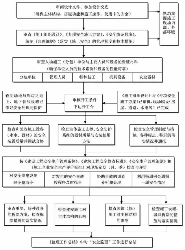 工程安全监理控制过程