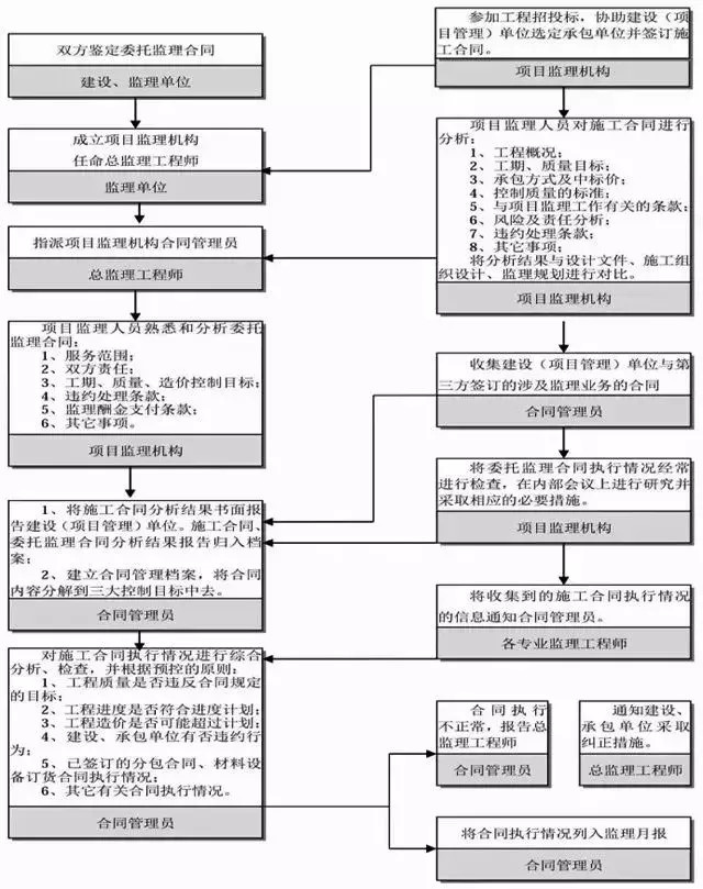 合同管理控制过程