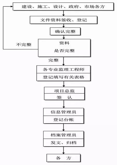 信息管理控制流程