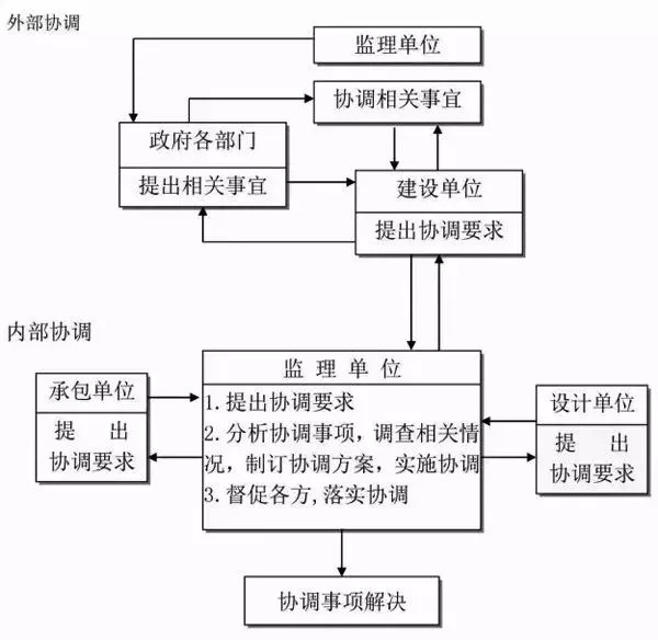 组织协调控制流程