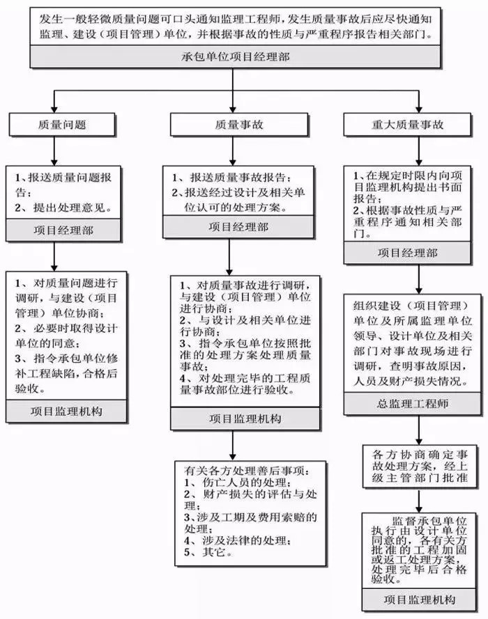 工程质量问题事故处理流程