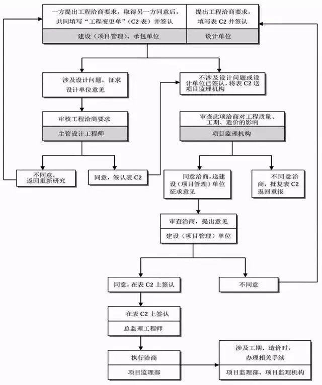 工程洽商签证变更流程