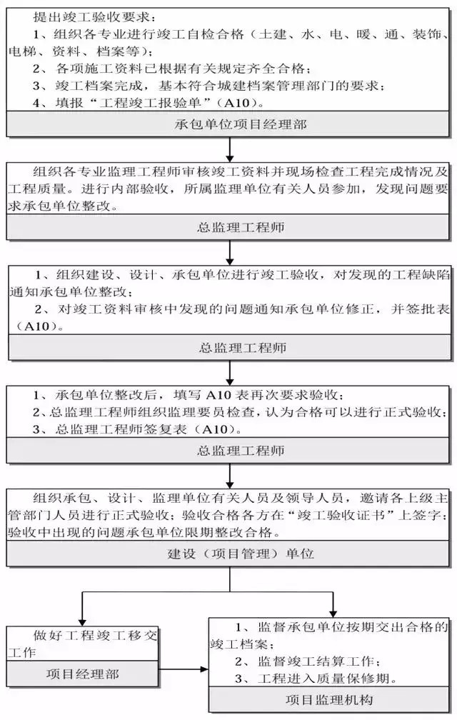 工程竣工验收控制流程