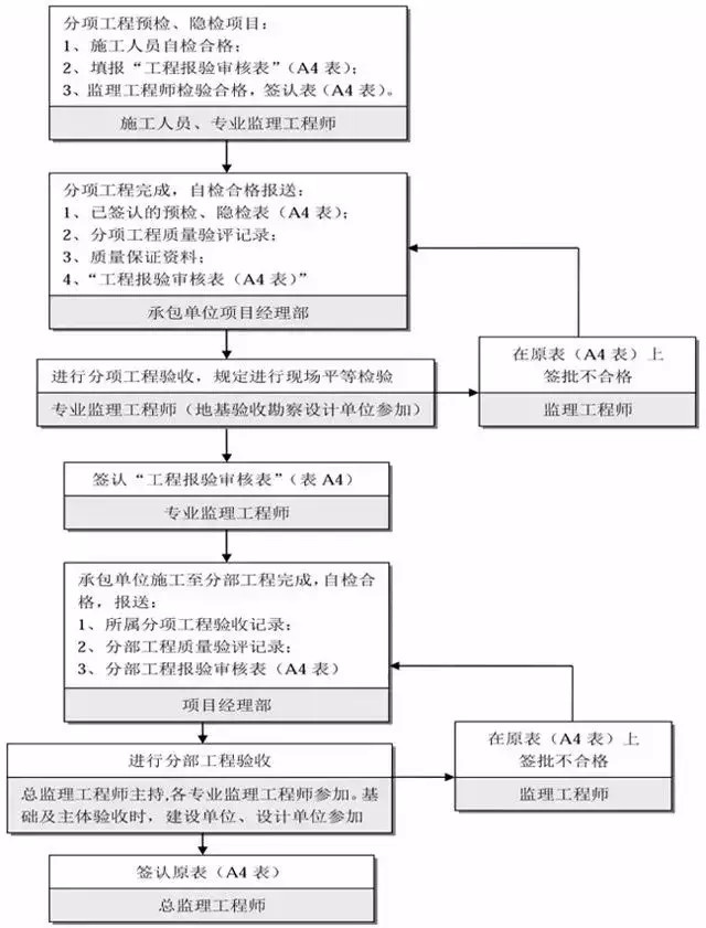 工程保修阶段监理流程